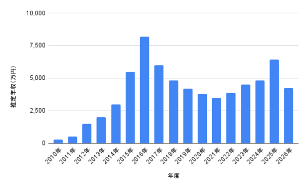 石井杏奈の年収推移を棒グラフで可視化した図、デビューから現在までの収入の変化がわかるグラフ