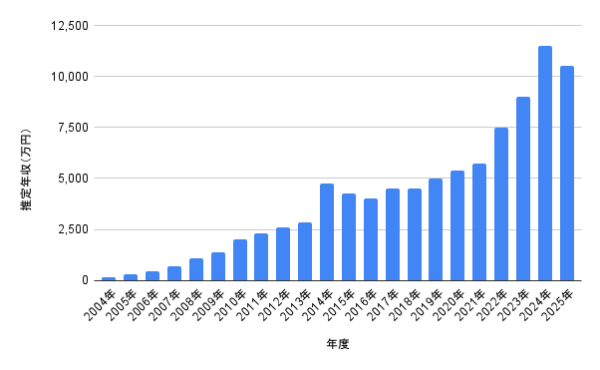 2004年〜2025年の推定年収推移を示した棒グラフ（万円単位で年ごとの増減を比較）