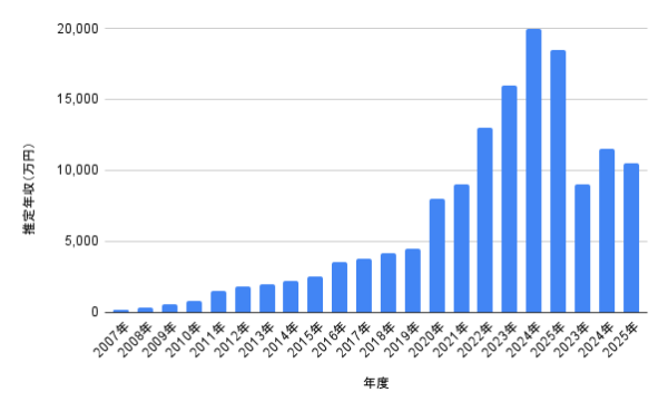 川口春奈の推定年収推移グラフ（2007年〜2025年の年収が一目で分かる棒グラフ）