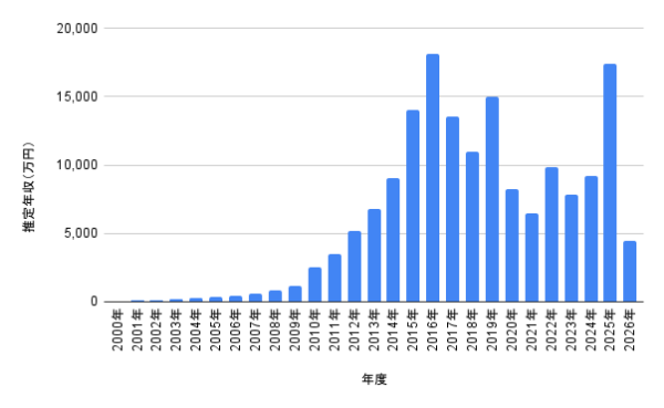 星野源の2000年から2026年までの推定年収推移を示した棒グラフ。最高年収や近年の年収変化がひと目で分かるチャート画像