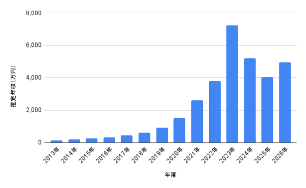 王林の2013年から2026年までの推定年収の推移を示した棒グラフ