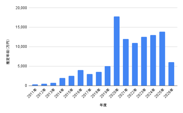 上白石萌音の推定年収推移を年度別にまとめた棒グラフ。2011年から2026年までの推定年収の変化が分かる年収グラフ