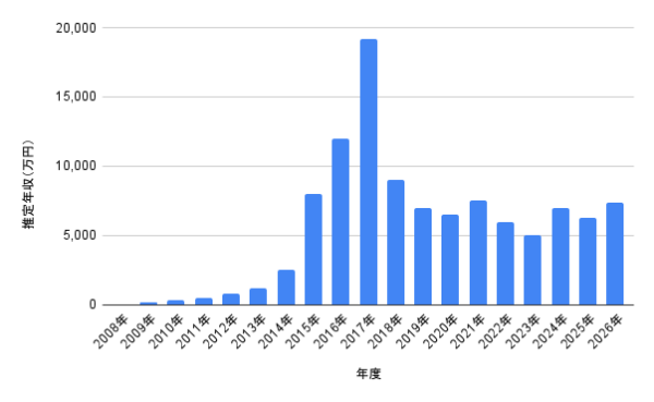 土屋太鳳の2008年から2026年までの推定年収グラフ。年度ごとの年収推移を棒グラフで示し、2017年のピーク年収と2026年の予想年収が分かる画像
