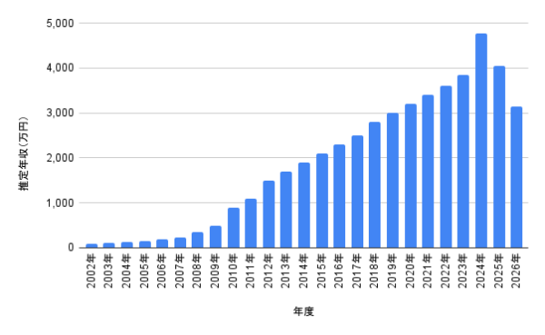 尾形貴弘の2002年から2026年までの推定年収推移を棒グラフで示した画像。最高年収の時期や年ごとの収入変化を視覚的に確認できる年収グラフ