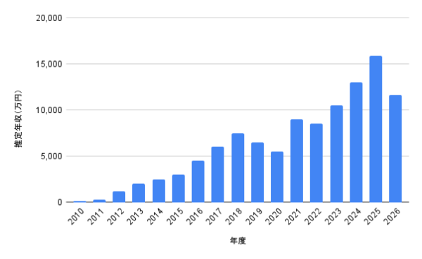 川栄李奈の2010年から2026年までの推定年収グラフ。女優活動やCM出演による年収推移を棒グラフで示した画像