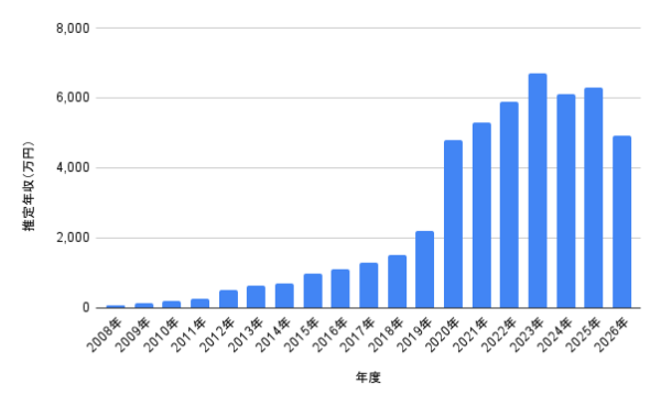 田中樹さんの2008年から2026年までの推定年収推移を棒グラフで示した資料