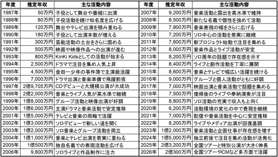 堂本剛の1987年から2026年までの推定年収と主な活動内容をまとめた一覧表