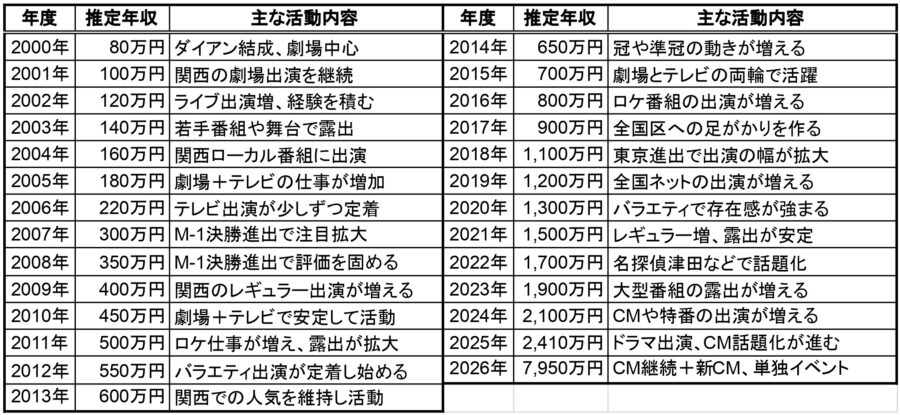 津田篤宏の推定年収を年度別にまとめた表（推定年収と主な活動内容を2000年から2026年まで一覧化）