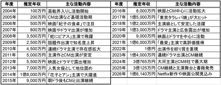 吉高由里子の2004年から2026年までの推定年収一覧表。各年度の推定年収と主な活動内容をまとめた年収推移データ画像