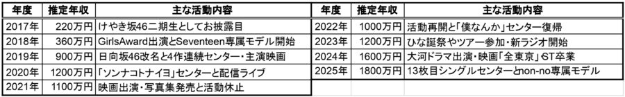 小坂菜緒の2017年〜2025年の推定年収一覧表（日向坂46デビューから大河ドラマ出演までの主な活動まとめ）
