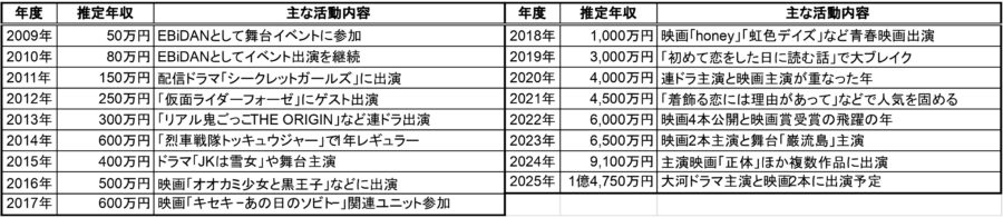 横浜流星の年度別推定年収と主な活動内容の一覧表｜2009年〜2025年の年収推移と代表作品