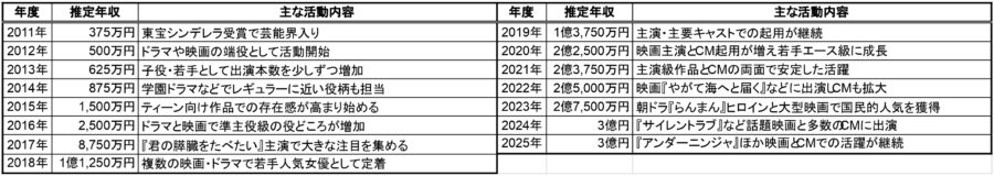 2011年〜2025年の浜辺美波の推定年収と主な出演作品・活動内容をまとめた年別一覧表