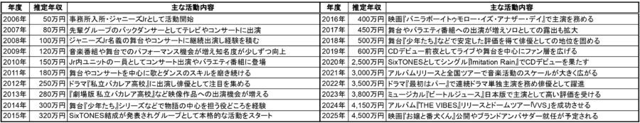 SixTONESジェシーの2006年〜2025年の推定年収と主な活動内容をまとめた年表｜ドラマ出演やCDデビューなど収入源が分かる一覧表画像