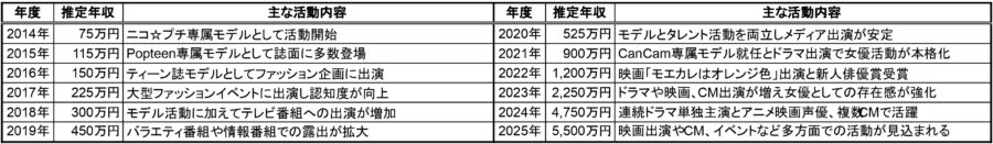 生見愛瑠の年度別推定年収と主な活動内容をまとめた一覧表（2014年から2025年までの収入と仕事の推移）