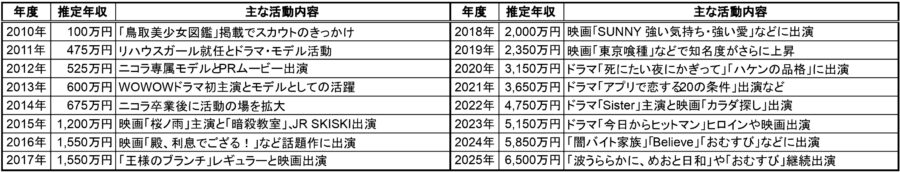 2010年から2025年までの年度別の推定年収と主な活動内容をまとめた一覧表画像・映画やドラマ出演歴と年収の推移がひと目で分かる年収データ表
