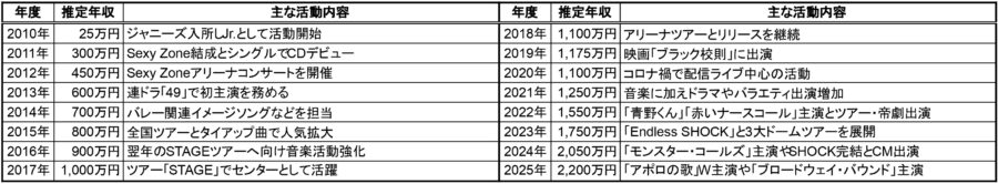 2010年から2025年までの各年度ごとの推定年収と主な活動内容をまとめた年表形式の一覧表画像。アイドルの収入推移を一目で確認できる資料