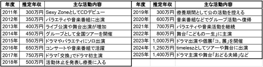松島聡の年収推移（2011年〜2025年）表