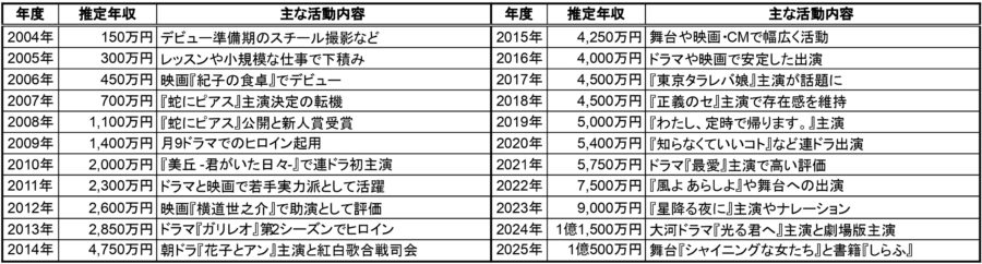 2004年〜2025年の推定年収と主な活動内容をまとめた一覧表（ドラマ・映画・CMなどの活動を年別に整理）