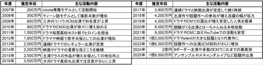 川口春奈の推定年収一覧表と主な活動内容（2007年〜2025年の年収と代表作をまとめた表）