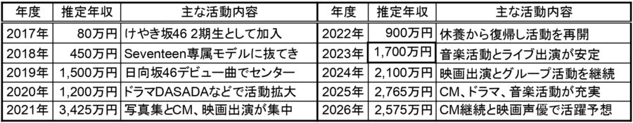 2017年から2026年までの小坂菜緒の推定年収と主な活動内容を年度別に整理した表