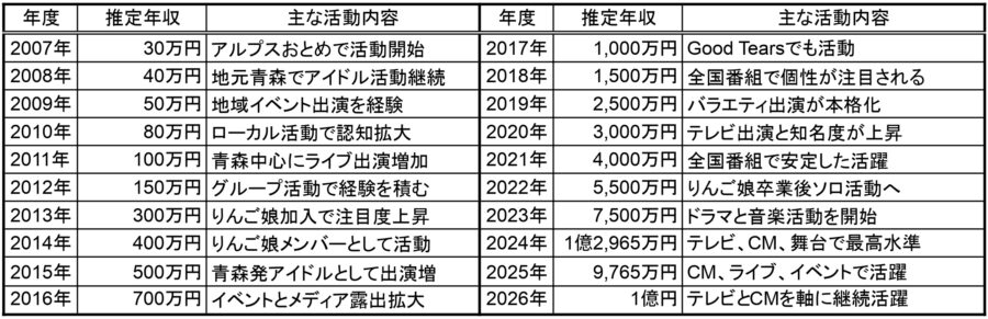 王林さんの2007年から2026年までの推定年収と主な活動内容を一覧にした表