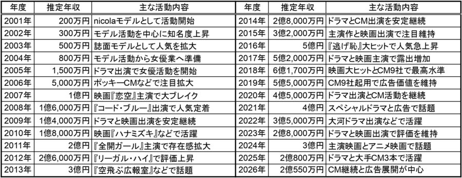 2001年から2026年までの新垣結衣さんの推定年収と主な活動内容をまとめた表