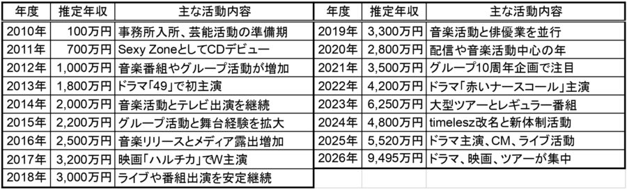 佐藤勝利さんの2010年から2026年までの推定年収と主な活動内容をまとめた一覧表