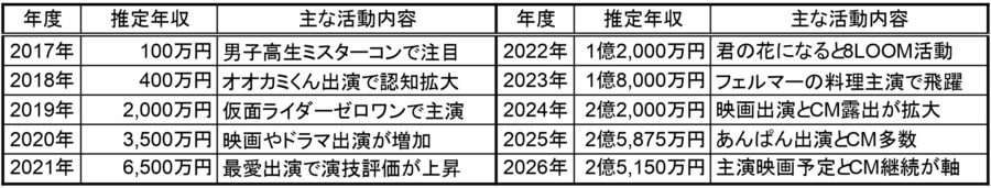 2017年から2026年までの高橋文哉さんの推定年収と主な活動内容をまとめた一覧表