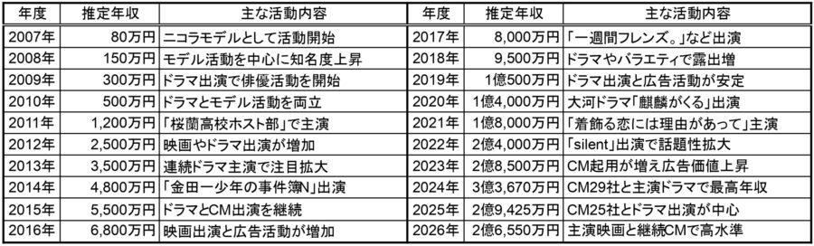 2007年から2026年までの川口春奈さんの推定年収と主な活動内容を年度別にまとめた表