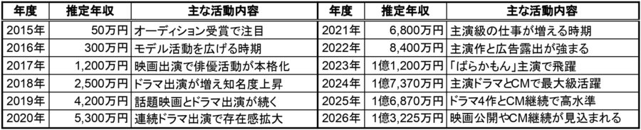 杉野遥亮の2015年から2026年までの推定年収一覧表と主な活動内容をまとめた画像