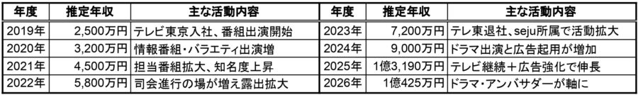 森香澄の推定年収一覧表。2019年から2026年までの推定年収と主な活動内容を表で整理した画像で、テレビ東京入社、ドラマ出演、広告起用、アンバサダー活動など収入の増加要因が分かる年収記事用表画像