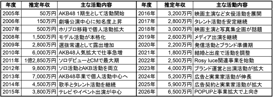 板野友美の推定年収一覧表。2005年から2026年までの各年度の推定年収と主な活動内容をまとめた表で、2011年に1億2,850万円で最大、2025年は5,900万円、2026年は6,500万円予想と記載された年収推移データ画像