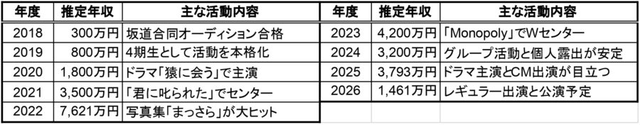 賀喜遥香の2018年から2026年までの推定年収と主な活動内容を一覧でまとめた表画像