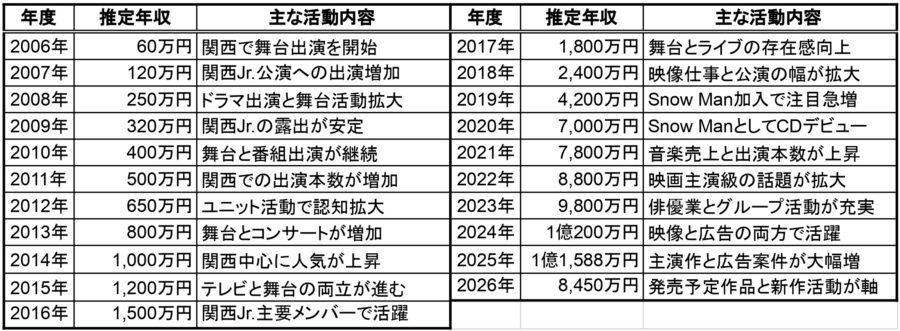 向井康二の推定年収一覧表、2006年から2026年までの年収推移と主な活動内容をまとめた表画像