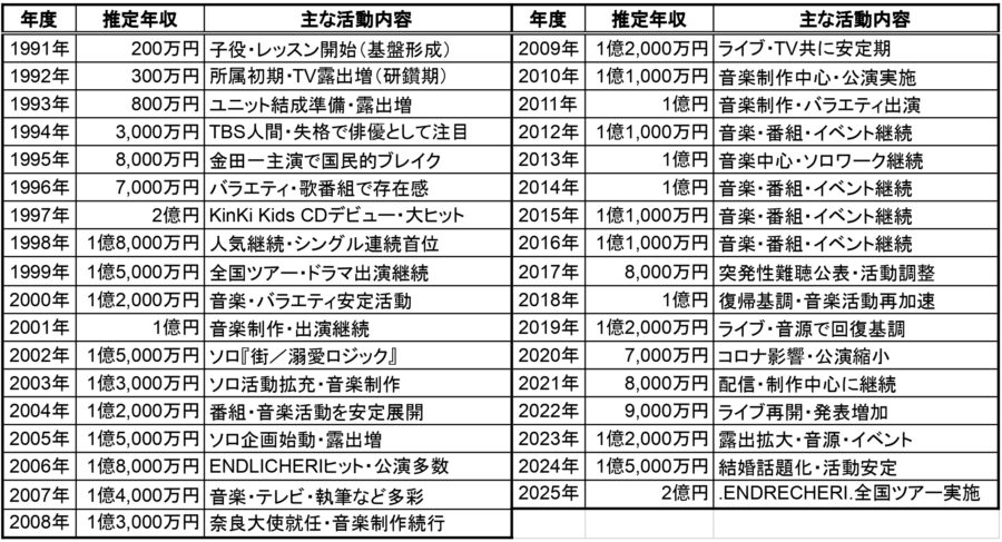 1991年〜2025年の推定年収表