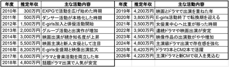 石井杏奈の2010年から2026年までの推定年収推移と主な活動内容をまとめた一覧表
