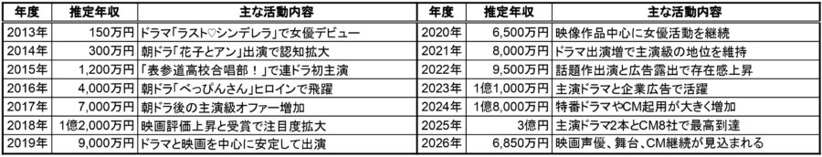 芳根京子の2013年から2026年までの推定年収一覧表。各年度の推定年収と主な活動内容をまとめ、2025年は主演ドラマ2本とCM8社で推定3億円と記載した年収表画像