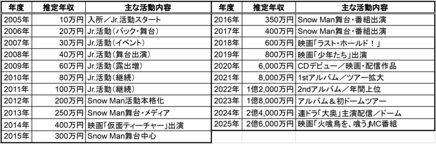 2005年〜2025年の推定年収表