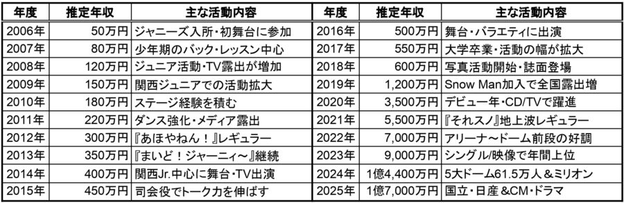 2006年〜2025年の推定年収表