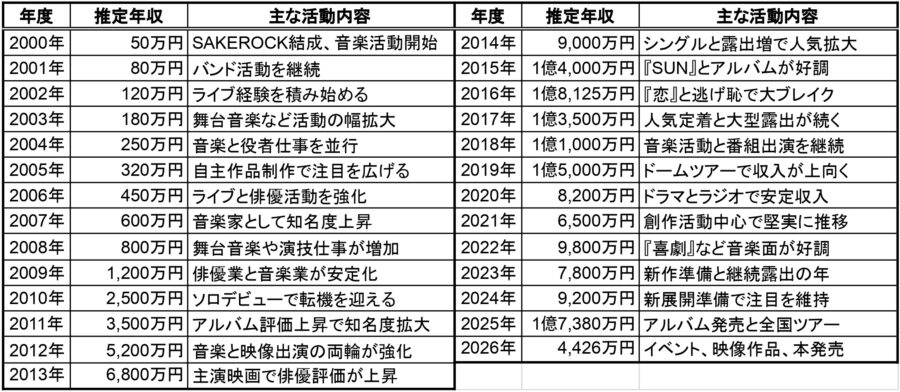 星野源の2000年から2026年までの推定年収一覧表。各年度の推定年収と主な活動内容をまとめた比較表画像