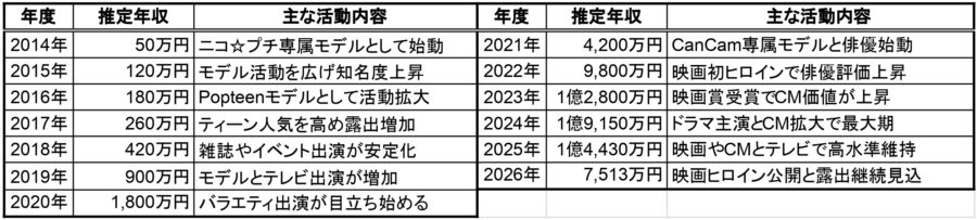 生見愛瑠の推定年収一覧表。2014年から2026年までの推定年収と主な活動内容をまとめた表で、モデル活動開始、CanCam専属モデル、映画初ヒロイン、ドラマ主演、CM拡大などの経歴と年収推移が分かる画像