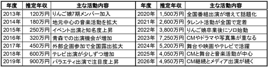 王林の2013年から2026年までの推定年収と主な活動内容をまとめた一覧表