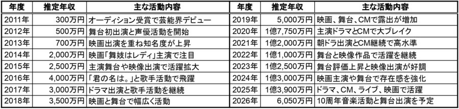 上白石萌音の2011年から2026年までの推定年収一覧表。年度ごとの推定年収と主な活動内容をまとめた年収データ表