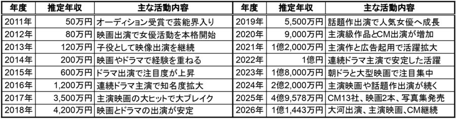 浜辺美波の2011年から2026年までの推定年収一覧表。年度ごとの推定年収と主な活動内容をまとめ、2025年はCM13社、映画2本、写真集発売で推定4億9,578万円と記載