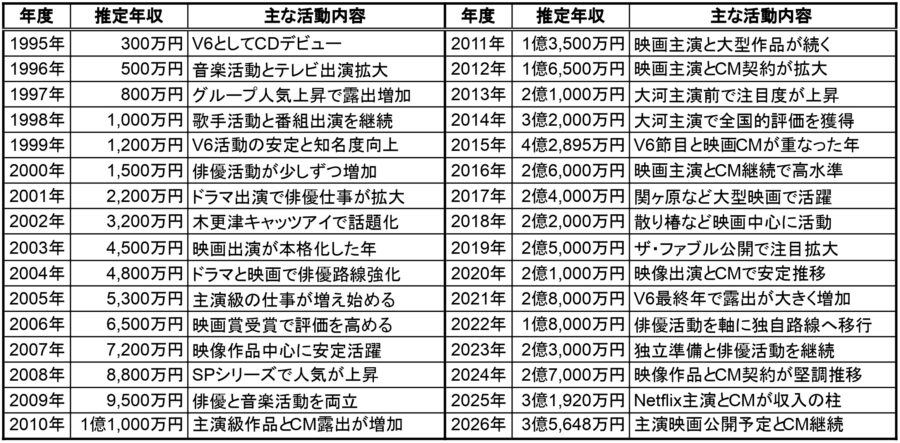 岡田准一の1995年から2026年までの推定年収と主な活動内容を年度別にまとめた一覧表画像