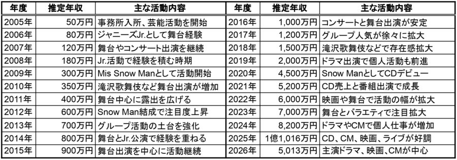 宮舘涼太の2005年から2026年までの推定年収と主な活動内容をまとめた一覧表