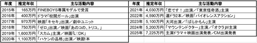 2015年〜2025年の推定年収と主な活動内容をまとめた表。モデル受賞、ドラマ出演、主演作、映画出演、CM出演などの実績を年度別に整理