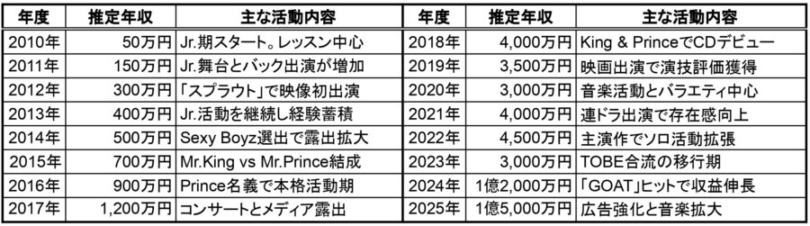 2010年〜2025年の推定年収表