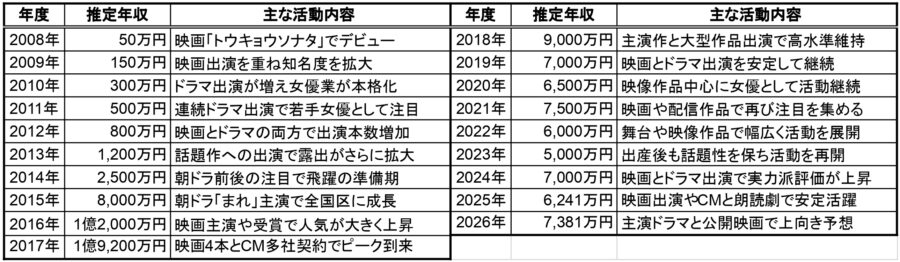 土屋太鳳の2008年から2026年までの推定年収一覧表。年度別の推定年収と主な活動内容をまとめた表で、最高年収や近年の収入推移が分かる画像