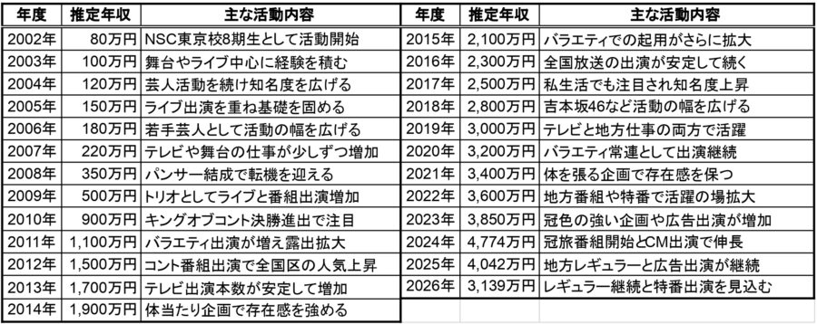 尾形貴弘の2002年から2026年までの推定年収一覧表。各年度の推定年収と主な活動内容をまとめた比較表で、年収推移を時系列で確認できる画像